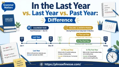 Timeline illustration showing the difference between "In The Last Year," "Last Year," and "In The Past Year" with grammar explanations and date references.