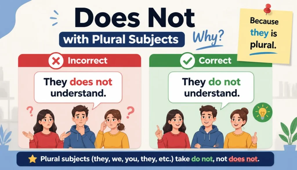 Using Does Not with Plural Subjects