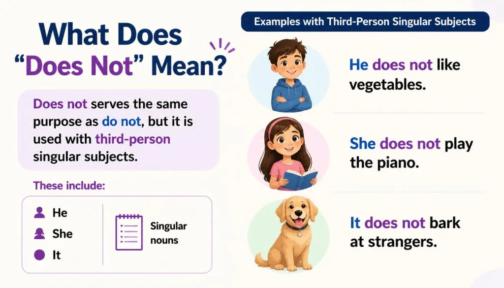 What Does “Does Not” Mean